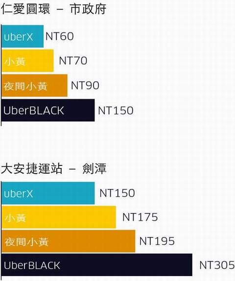 uberX 菁英優步無夜間加成，比小黃便宜15%