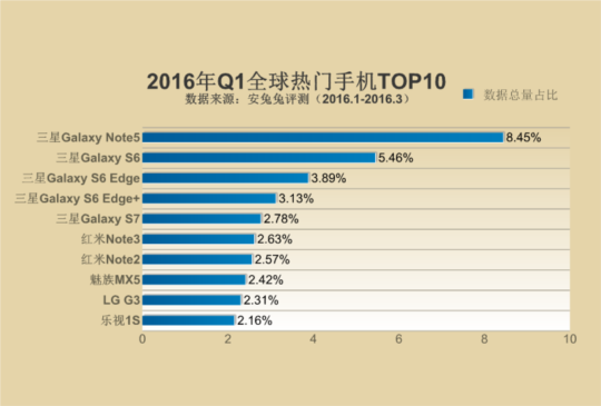 台灣由三星 Galaxy S6 奪冠，安兔兔第一季全球熱門手機排行出爐