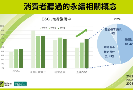 2024年消費者永續指數公布！全民認知連年躍升