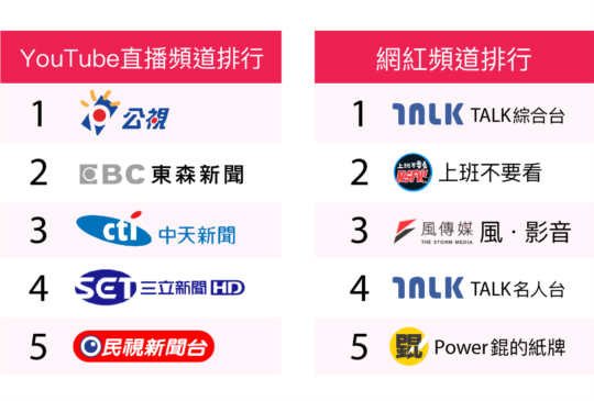 OVO 公布台灣 OTT 網路電視數據報告，愛奇藝、LiTV、friDay 佔付費前三大