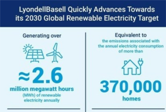 LyondellBasell 快速推進其 2030 年全球可再生電力目標