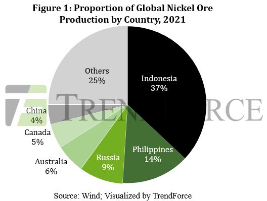 Nickel production countries 10.png