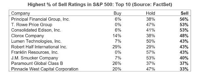 1-6 03-highest-percent-of-sell-ratings JPG.jpg