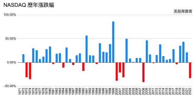 2-3 NASDAQ Yearly Drawdown Chart JPG.jpg