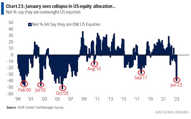 1-3 BofA FMS US equity allocation.jpg