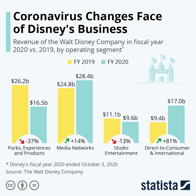 Disney revenue 2020 vs 2019.png
