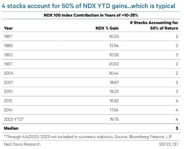 2-1 Ned Davis Few stock lead NDX rise.jpg