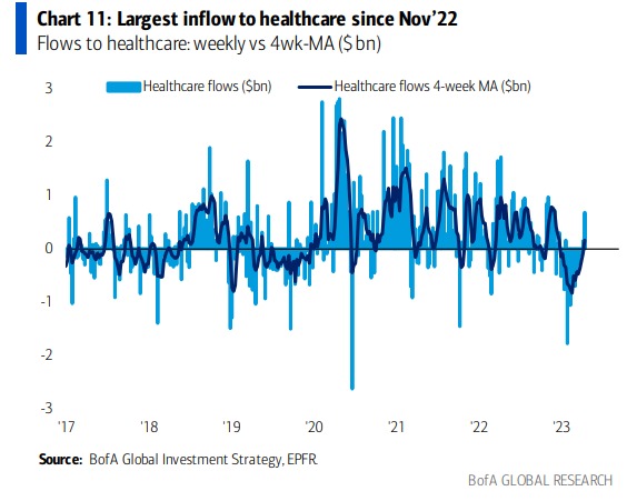 1-4 BofA Largest inflow to Healthcare.jpg