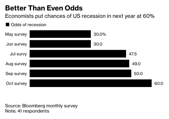 1-9 Bloomberg survey recession odds JPG.jpg
