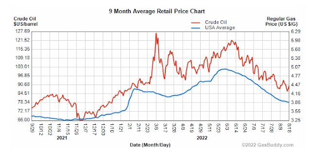 1-9 US gasoline price 20220818 JPG.jpg