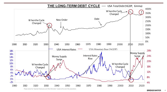 Ray Dalio Long Term Debt Cycle.jpg