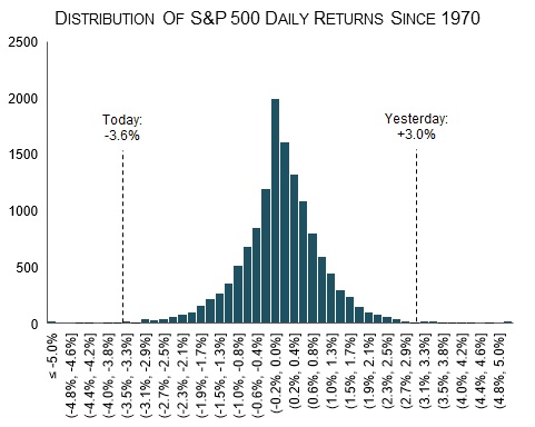 2-2 S&P 500 daily return since 1970 JPG.jpg