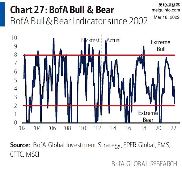 1 BofA Bull Bear Indicator.jpg