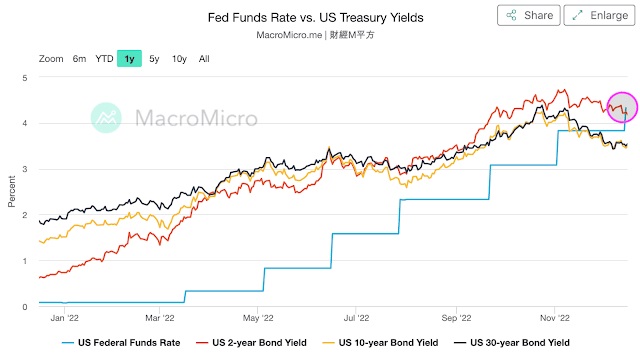 1-1 Fed fund vs US Treasury yield JPG.jpg