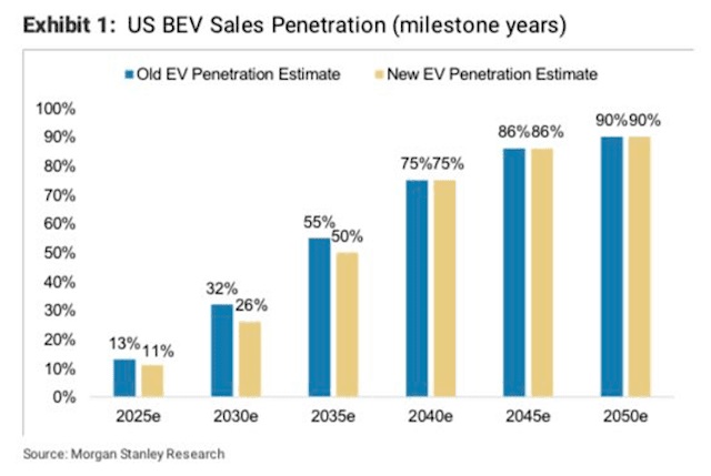 2-2 Morgan Stanley US EV penetration rate JPG.jpg