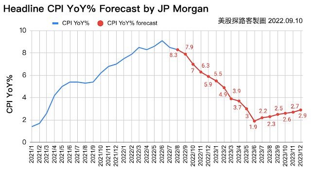 1-1 JP Morgan CPI forecast 202208 JPG.jpg