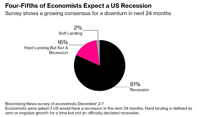 1-7 Bloomberg survey recession JPG.jpg