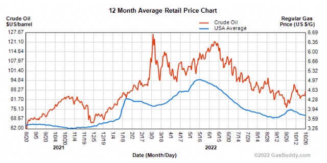 1-9 US Gas price 20221030 JPG.jpg