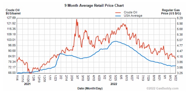 1-9 US gas price 20220925 JPG.jpg