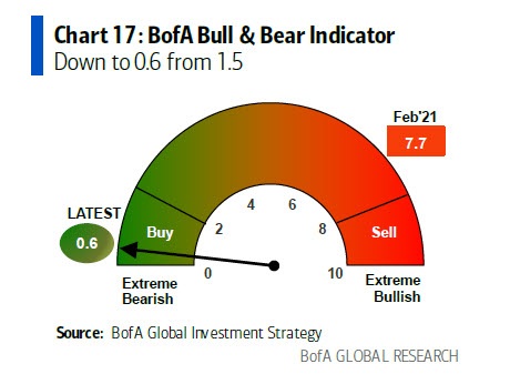 1-2 BofA Bull Bear Indicator JPG.jpg