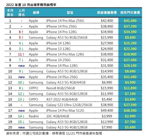 2022年度10月份台灣手機熱銷榜單.jpg