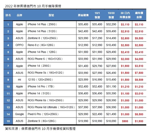 2022年傑昇通信門市10月手機降價榜 (1).jpg