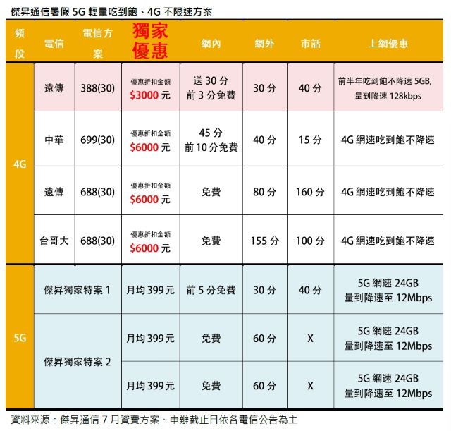 傑昇通信暑假電信優惠方案：5G輕量吃到飽、4G不限速.jpg