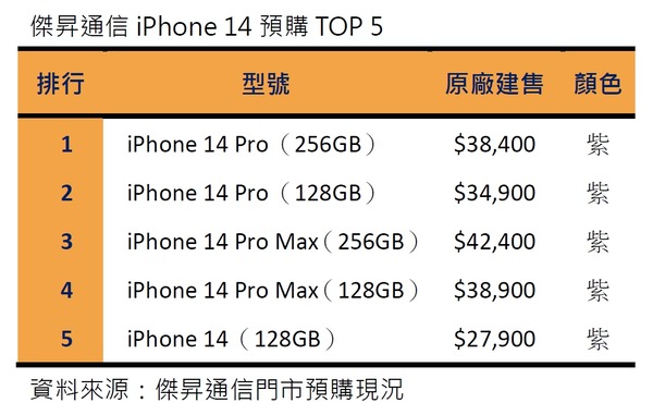 傑昇通信iPhone 14預購TOP 5 (1).jpg