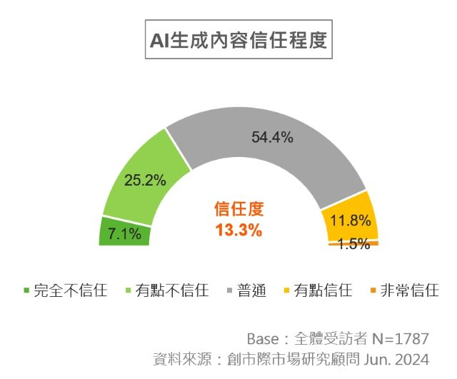 AI生成內容信任程度.jpg