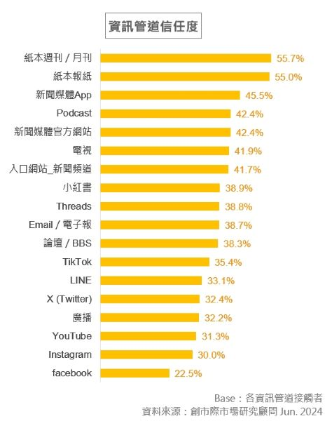 資訊管道信任度.jpg