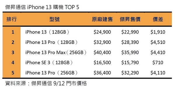 傑昇通信iPhone 13購機TOP 5 (1).jpg