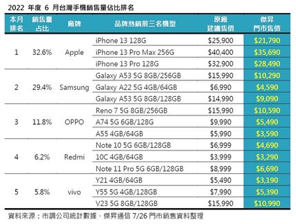 2022 年度 6 月台灣手機銷售量佔比排名.jpg