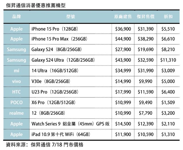 傑昇通信消暑優惠推薦機型.jpg