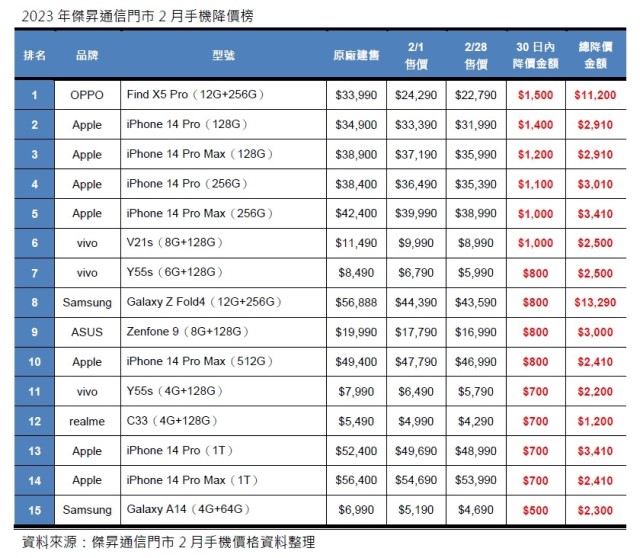 2023年傑昇通信門市2月手機降價榜.jpg