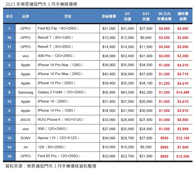 2023年傑昇通信門市3月手機降價榜.jpg