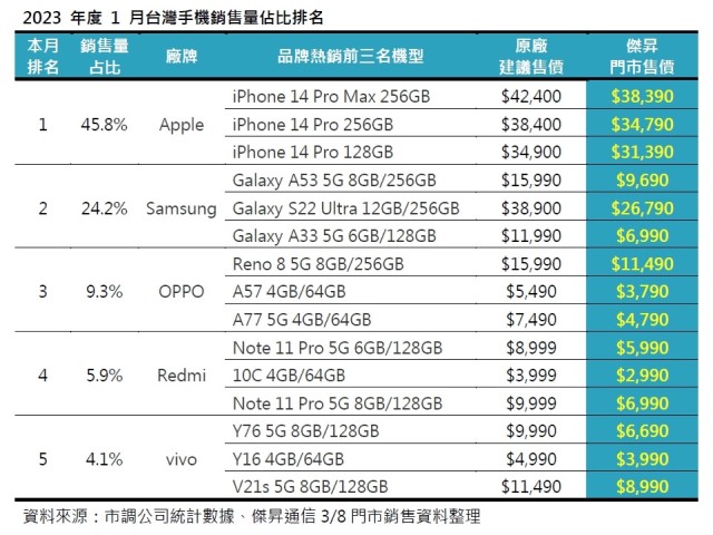 2023年度1月台灣手機銷售量占比排名.jpg