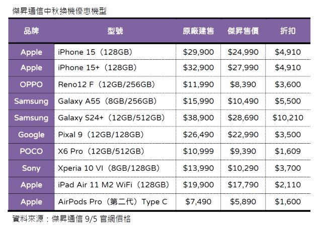 傑昇通信中秋換機優惠機型.jpg