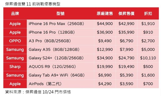 傑昇通信雙11前哨戰優惠機型.jpg