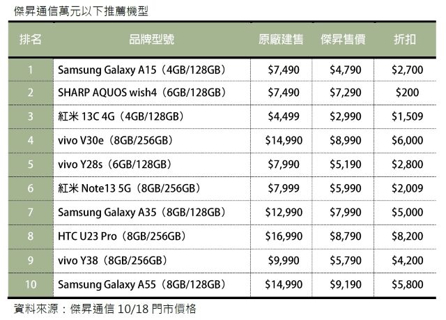 傑昇通信萬元以下推薦機型.jpg