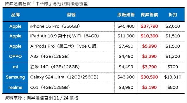 傑昇通信狂賀「中華隊」奪冠限時優惠機型.jpg