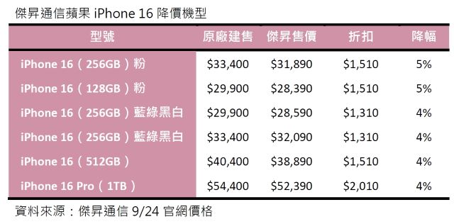 傑昇通信蘋果iPhone 16降價機型.jpg