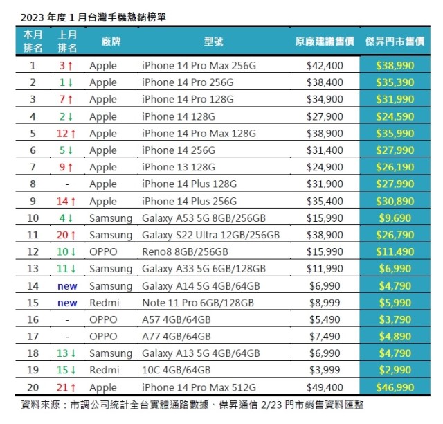 2023年度1月台灣手機熱銷榜單.jpg
