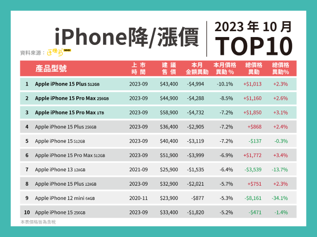 2023年10月全台iPhone報價TOP10.png