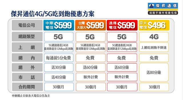 傑昇通信4G、5G吃到飽優惠方案.jpg