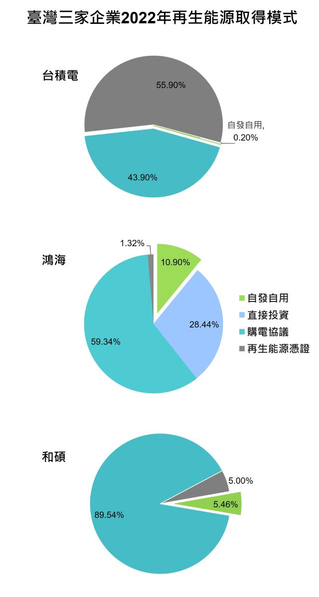 圖四臺灣三家企業2022年再生能源取得模式.jpg