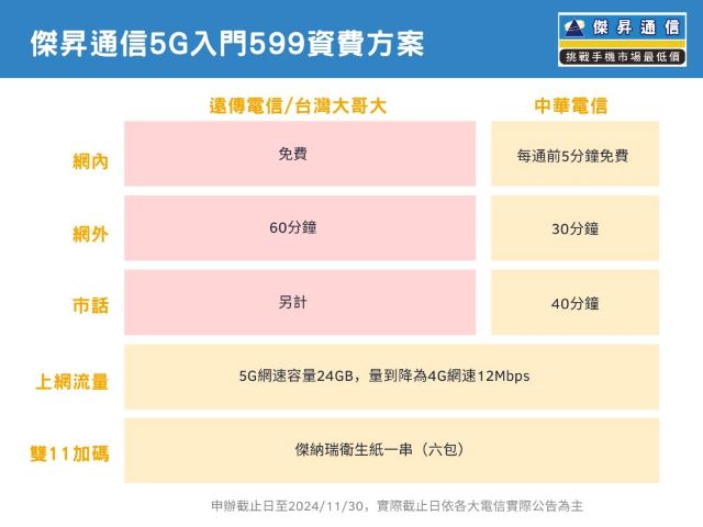 傑昇通信5G入門599資費方案.jpg