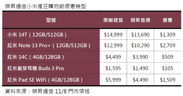 傑昇通信小米瘋狂購物節優惠機型.jpg