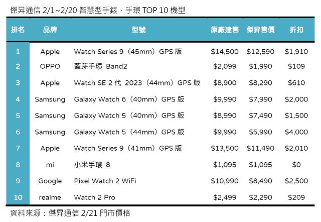 傑昇通信2月智慧型手錶、手環TOP 10機型.jpg