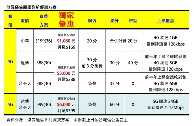 傑昇通信開學迎新優惠方案：三大電信輕量吃到飽最低169元.jpg