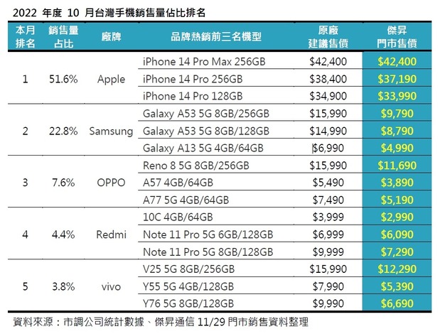 2022年度10月台灣手機銷售量佔比排名.jpg